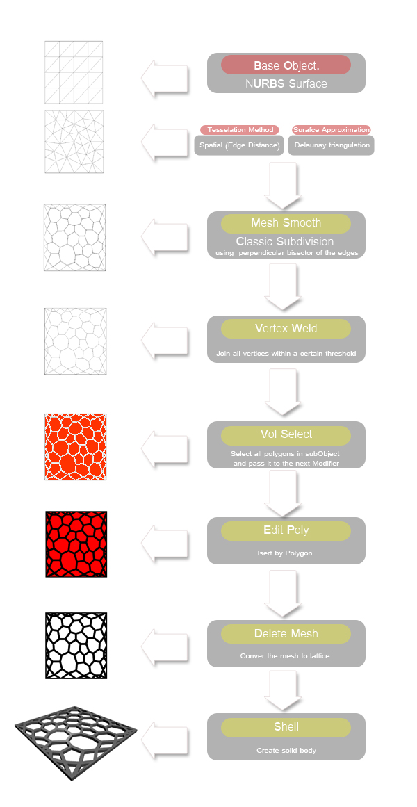 Voronoi Tessellation Diagram